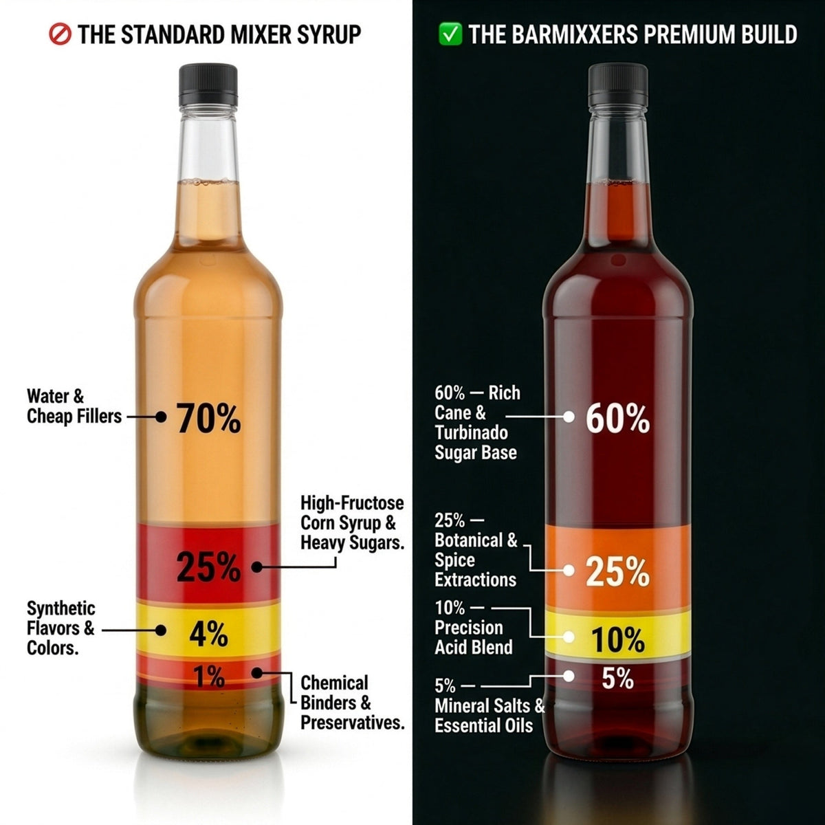 BarMixxers Premium Dad's Old Fashioned Elixir | Zero-Proof Botanical Beverage Base | 16oz